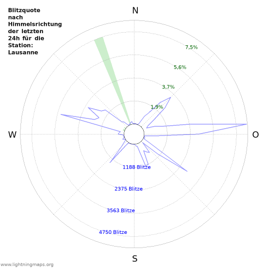 Diagramme: Blitzquote nach Himmelsrichtung