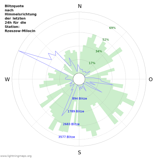 Diagramme: Blitzquote nach Himmelsrichtung