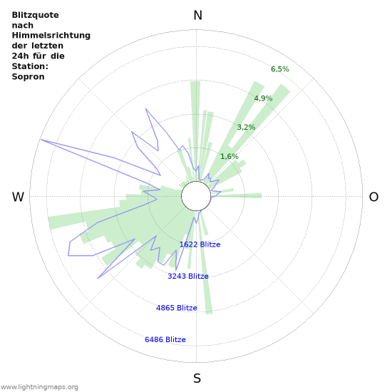 Diagramme: Blitzquote nach Himmelsrichtung