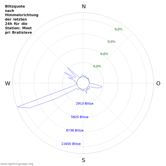 Diagramme: Blitzquote nach Himmelsrichtung