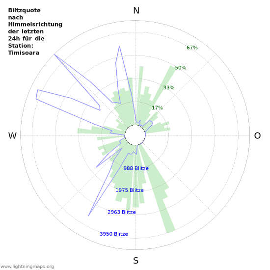 Diagramme: Blitzquote nach Himmelsrichtung