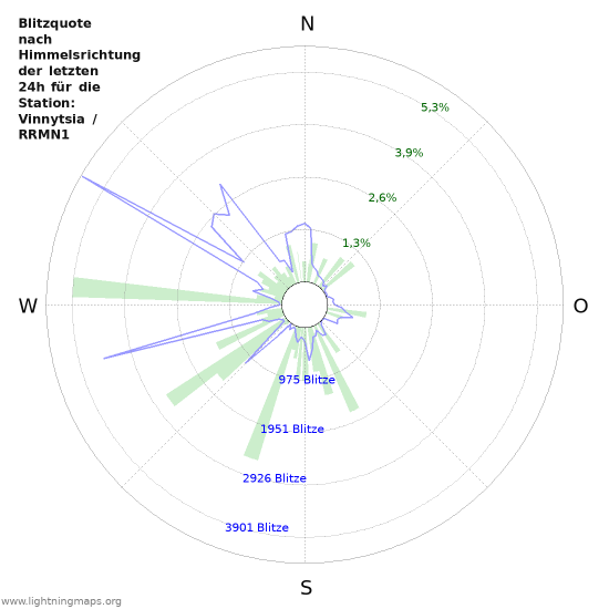 Diagramme: Blitzquote nach Himmelsrichtung