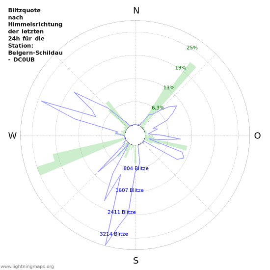 Diagramme: Blitzquote nach Himmelsrichtung