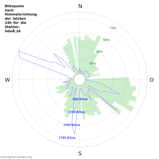 Diagramme: Blitzquote nach Himmelsrichtung