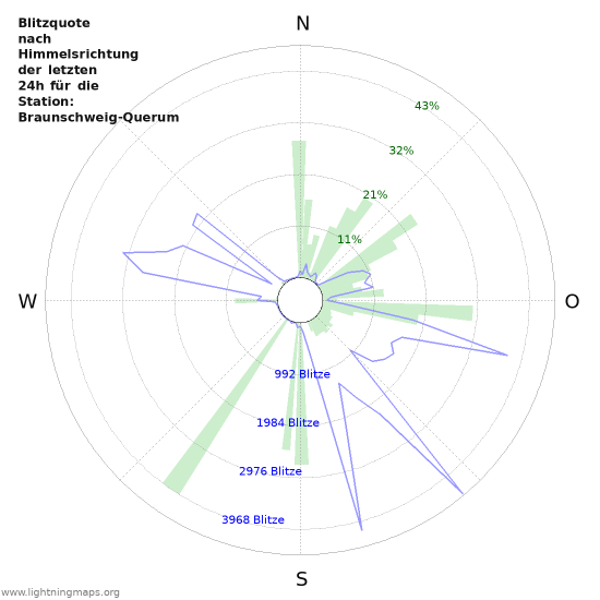 Diagramme: Blitzquote nach Himmelsrichtung