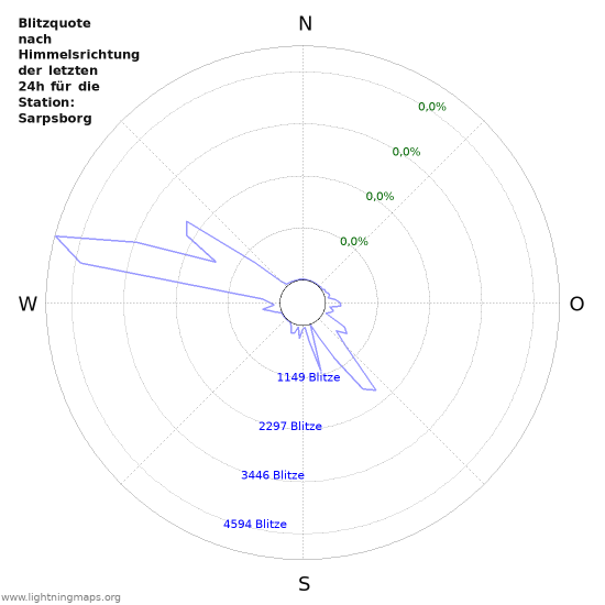 Diagramme: Blitzquote nach Himmelsrichtung