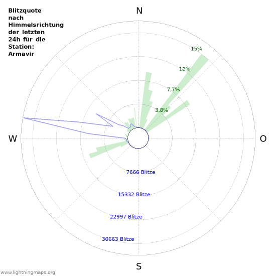 Diagramme: Blitzquote nach Himmelsrichtung