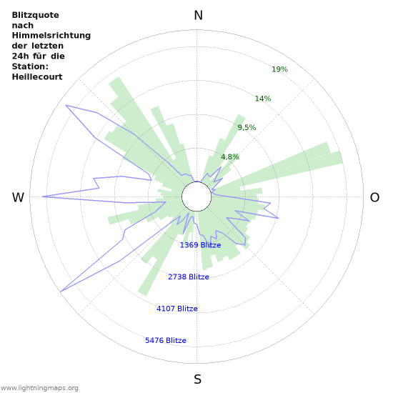 Diagramme: Blitzquote nach Himmelsrichtung