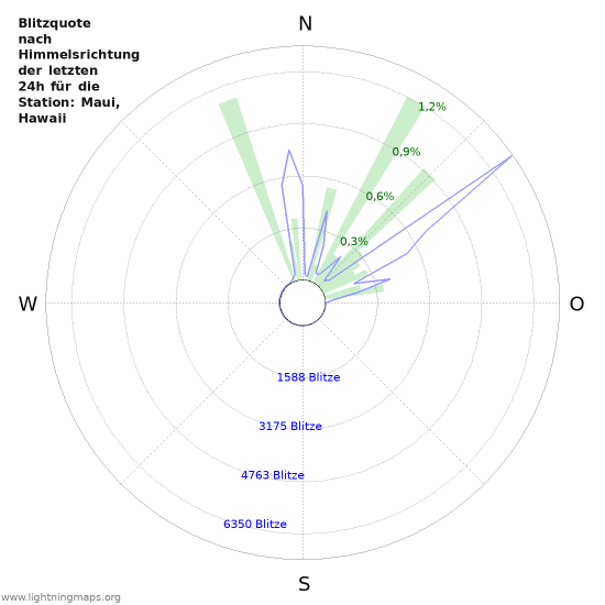 Diagramme: Blitzquote nach Himmelsrichtung