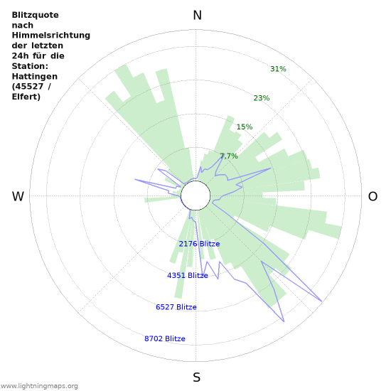 Diagramme: Blitzquote nach Himmelsrichtung