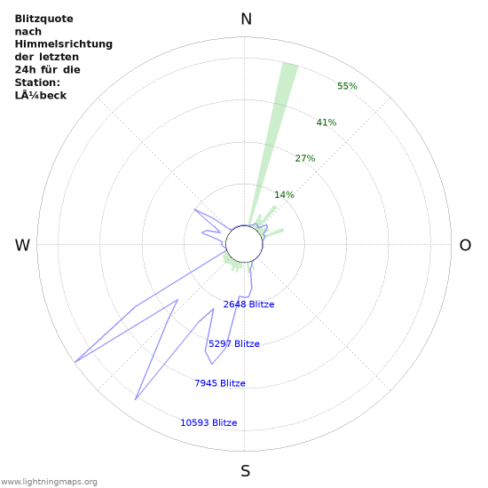 Diagramme: Blitzquote nach Himmelsrichtung