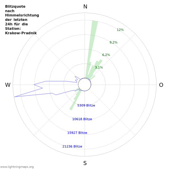 Diagramme: Blitzquote nach Himmelsrichtung