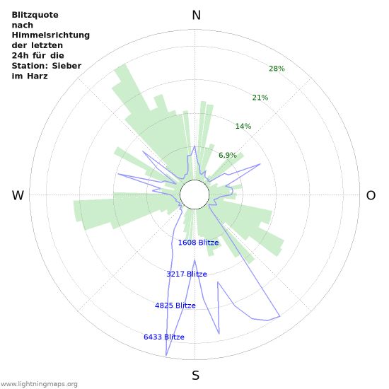 Diagramme: Blitzquote nach Himmelsrichtung