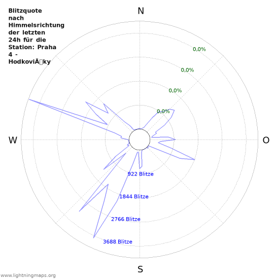 Diagramme: Blitzquote nach Himmelsrichtung