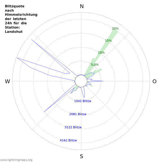 Diagramme: Blitzquote nach Himmelsrichtung