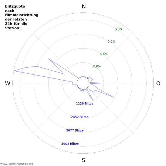 Diagramme: Blitzquote nach Himmelsrichtung