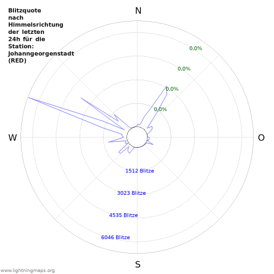 Diagramme: Blitzquote nach Himmelsrichtung