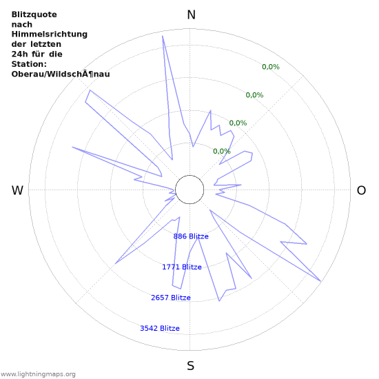 Diagramme: Blitzquote nach Himmelsrichtung