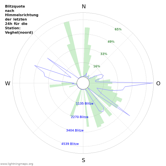 Diagramme: Blitzquote nach Himmelsrichtung