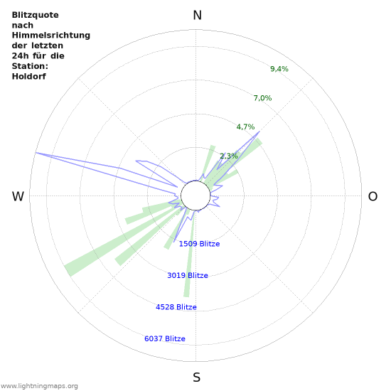 Diagramme: Blitzquote nach Himmelsrichtung