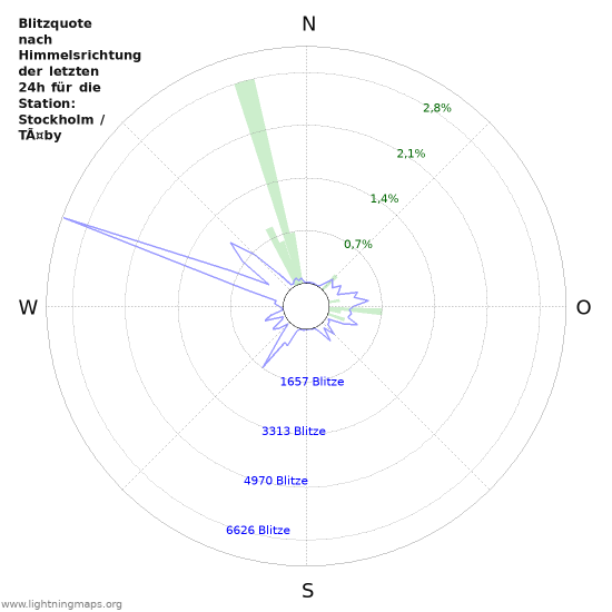 Diagramme: Blitzquote nach Himmelsrichtung