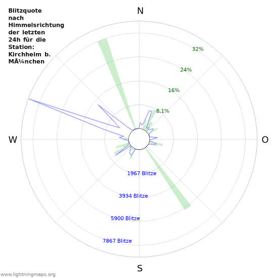 Diagramme: Blitzquote nach Himmelsrichtung