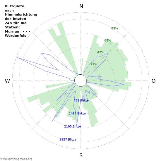 Diagramme: Blitzquote nach Himmelsrichtung