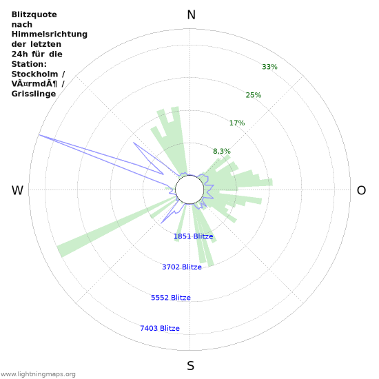 Diagramme: Blitzquote nach Himmelsrichtung