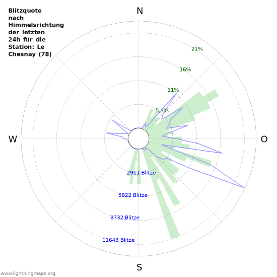 Diagramme: Blitzquote nach Himmelsrichtung