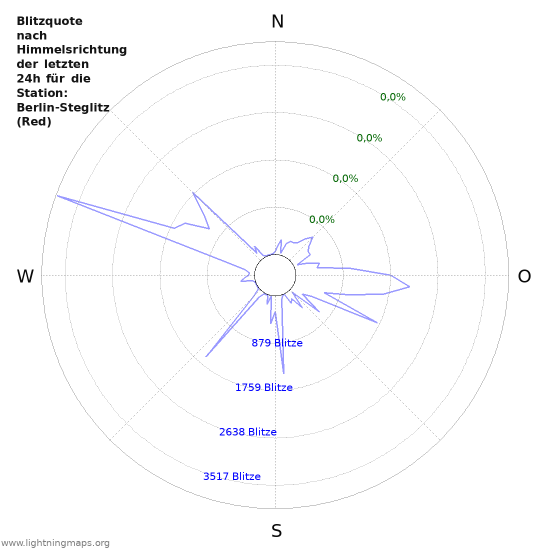 Diagramme: Blitzquote nach Himmelsrichtung