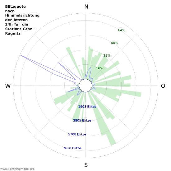 Diagramme: Blitzquote nach Himmelsrichtung