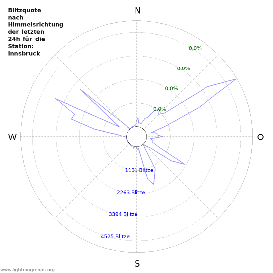 Diagramme: Blitzquote nach Himmelsrichtung