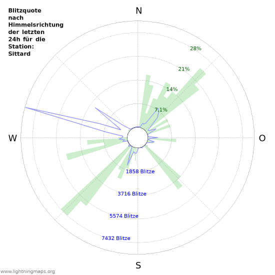 Diagramme: Blitzquote nach Himmelsrichtung