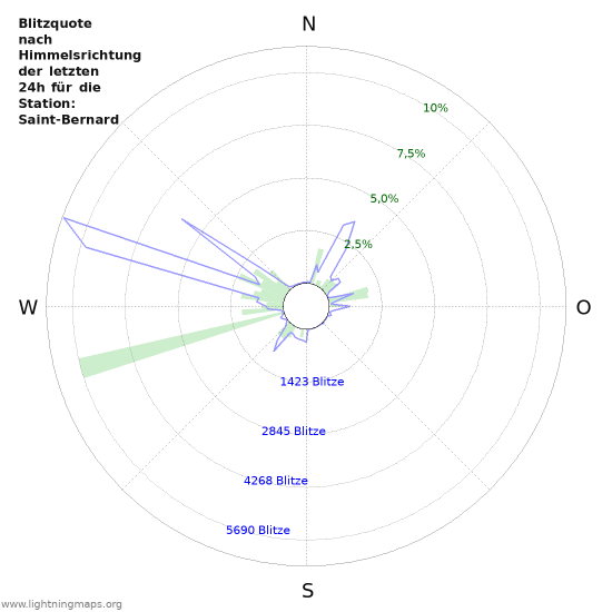 Diagramme: Blitzquote nach Himmelsrichtung