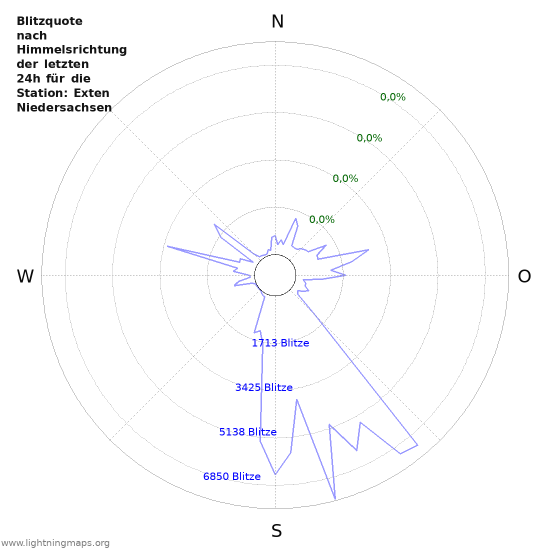 Diagramme: Blitzquote nach Himmelsrichtung