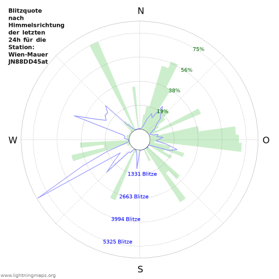 Diagramme: Blitzquote nach Himmelsrichtung