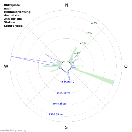 Diagramme: Blitzquote nach Himmelsrichtung