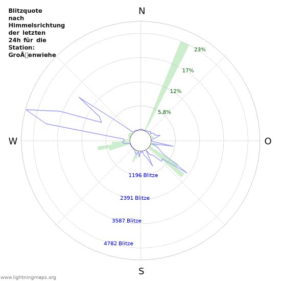 Diagramme: Blitzquote nach Himmelsrichtung