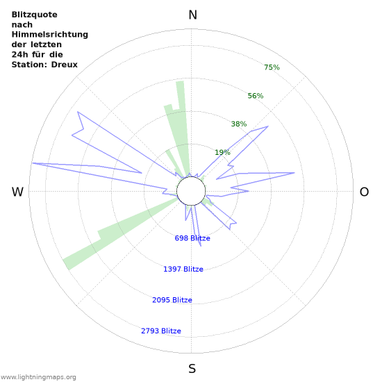 Diagramme: Blitzquote nach Himmelsrichtung