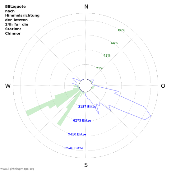 Diagramme: Blitzquote nach Himmelsrichtung