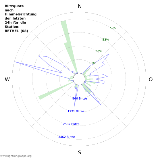 Diagramme: Blitzquote nach Himmelsrichtung