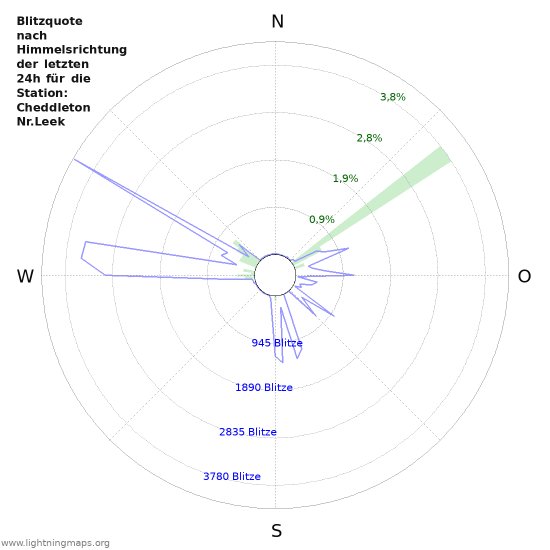 Diagramme: Blitzquote nach Himmelsrichtung