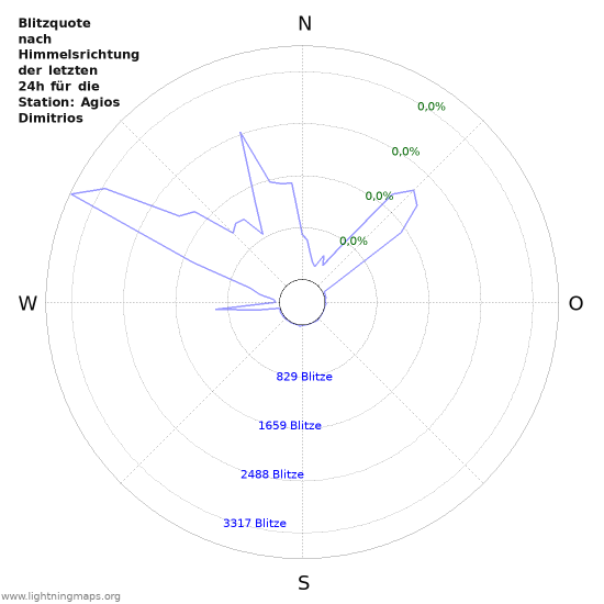 Diagramme: Blitzquote nach Himmelsrichtung