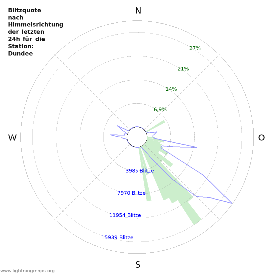 Diagramme: Blitzquote nach Himmelsrichtung