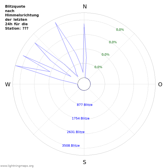 Diagramme: Blitzquote nach Himmelsrichtung