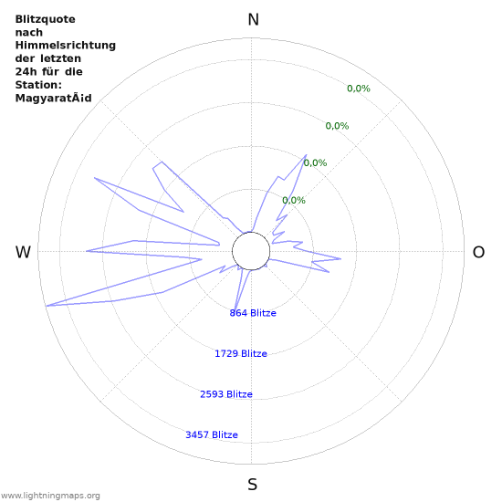 Diagramme: Blitzquote nach Himmelsrichtung