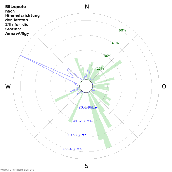 Diagramme: Blitzquote nach Himmelsrichtung