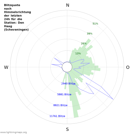 Diagramme: Blitzquote nach Himmelsrichtung