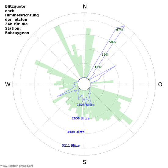 Diagramme: Blitzquote nach Himmelsrichtung