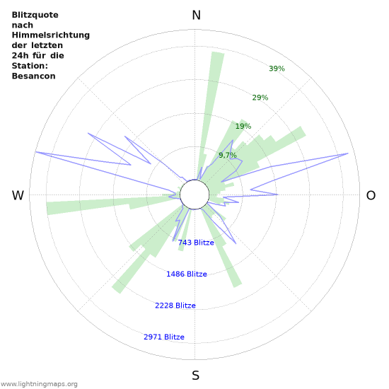 Diagramme: Blitzquote nach Himmelsrichtung